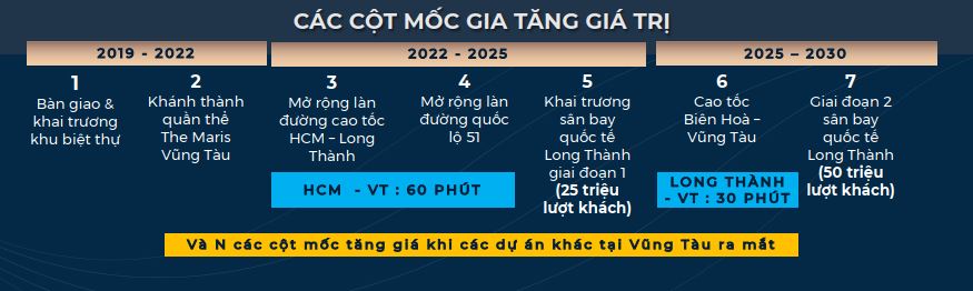 Cột mốc tăng giá từ giai đoạn 2019 - 2030